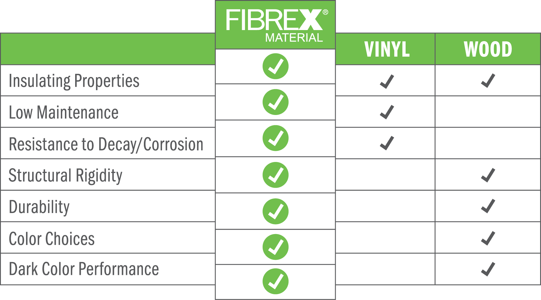 Chart showing the benefits of Fibrex