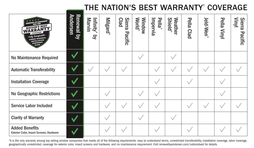 The Nation's Best Warranty Coverage graphic. Renewal by Andersen vs Marvin, Milgard, Sierra Pacific Clad, Window World, Pella, Weather Shield, Jeld-Wen